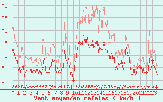 Courbe de la force du vent pour Venisey (70)