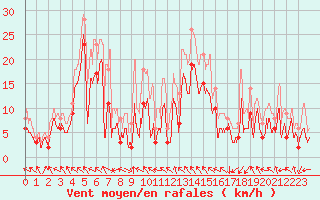 Courbe de la force du vent pour Pau (64)