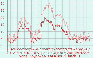 Courbe de la force du vent pour Figari (2A)