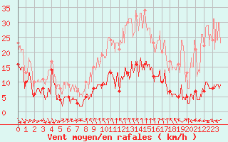 Courbe de la force du vent pour Moca-Croce (2A)