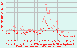 Courbe de la force du vent pour Aurillac (15)