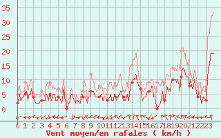 Courbe de la force du vent pour Paray-le-Monial - St-Yan (71)