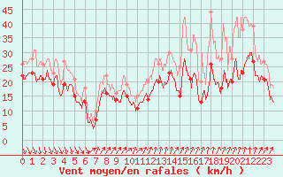 Courbe de la force du vent pour Alistro (2B)