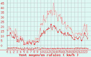 Courbe de la force du vent pour Belfort-Dorans (90)