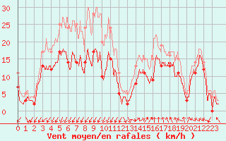 Courbe de la force du vent pour Millau - Soulobres (12)
