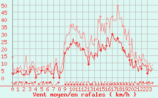 Courbe de la force du vent pour Grenoble/agglo Le Versoud (38)