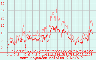 Courbe de la force du vent pour Fontaine-les-Vervins (02)