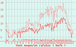 Courbe de la force du vent pour Montauban (82)
