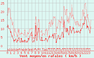 Courbe de la force du vent pour Reventin (38)