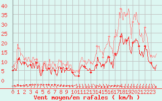 Courbe de la force du vent pour Saint-Nazaire (44)