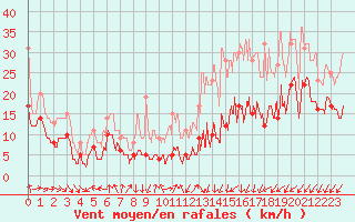 Courbe de la force du vent pour Bordeaux (33)