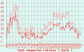 Courbe de la force du vent pour La Ciotat / Bec de l