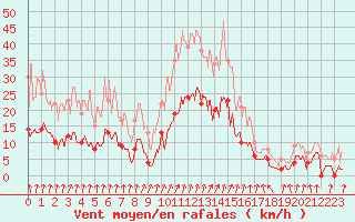 Courbe de la force du vent pour Epinal (88)