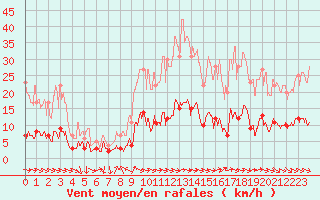 Courbe de la force du vent pour Cassis (13)