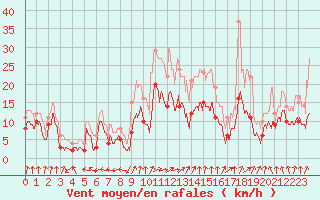 Courbe de la force du vent pour Nevers (58)