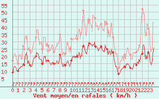 Courbe de la force du vent pour Saint-Dizier (52)