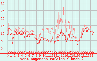 Courbe de la force du vent pour Dijon / Longvic (21)
