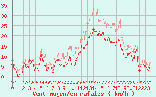 Courbe de la force du vent pour Marignane (13)