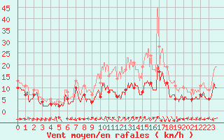 Courbe de la force du vent pour Lunegarde (46)