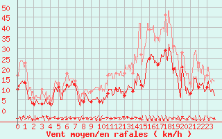 Courbe de la force du vent pour Grenoble/St-Etienne-St-Geoirs (38)