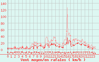 Courbe de la force du vent pour Chambry / Aix-Les-Bains (73)