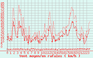 Courbe de la force du vent pour Ile Rousse (2B)