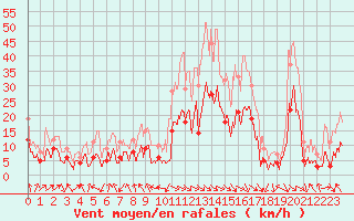 Courbe de la force du vent pour Saint-Girons (09)