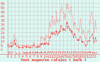 Courbe de la force du vent pour Vichy (03)