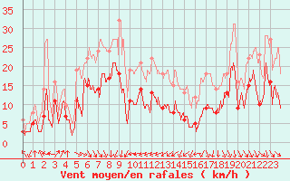 Courbe de la force du vent pour Cap Sagro (2B)