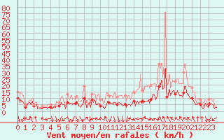 Courbe de la force du vent pour Avignon (84)