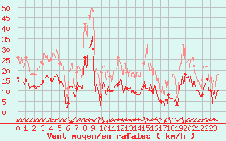 Courbe de la force du vent pour Niort (79)