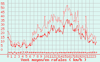 Courbe de la force du vent pour Albi (81)