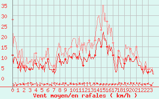 Courbe de la force du vent pour Luxeuil (70)
