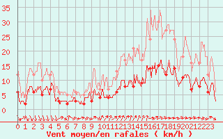 Courbe de la force du vent pour Nmes - Courbessac (30)