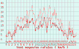 Courbe de la force du vent pour Marignana (2A)