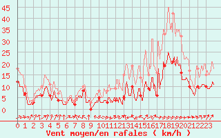 Courbe de la force du vent pour Tours (37)