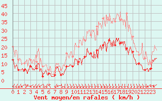 Courbe de la force du vent pour Lons-le-Saunier (39)