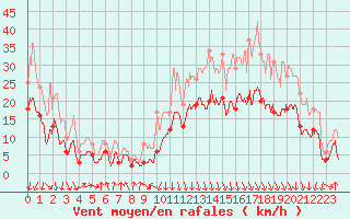 Courbe de la force du vent pour Chambry / Aix-Les-Bains (73)