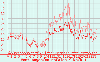 Courbe de la force du vent pour Beauvais (60)