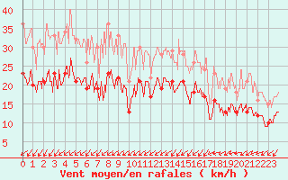 Courbe de la force du vent pour Albert-Bray (80)