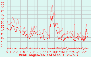 Courbe de la force du vent pour Avord (18)