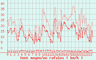 Courbe de la force du vent pour Cap Ferret (33)