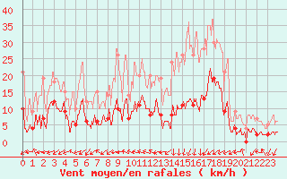Courbe de la force du vent pour Brianon (05)