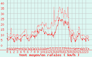 Courbe de la force du vent pour Istres (13)