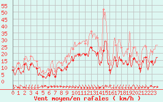 Courbe de la force du vent pour Reims-Prunay (51)