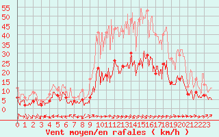 Courbe de la force du vent pour La Bastide-des-Jourdans (84)