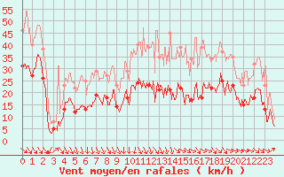 Courbe de la force du vent pour Millau - Soulobres (12)