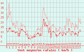 Courbe de la force du vent pour Biarritz (64)