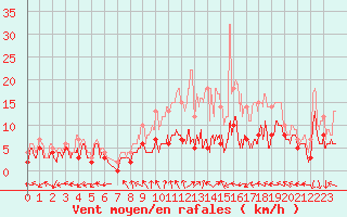 Courbe de la force du vent pour Dole-Tavaux (39)