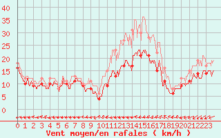 Courbe de la force du vent pour Bourges (18)